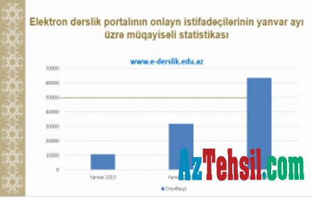 Elektron dərslik portalından onlayn istifadə edənlərin sayı 6 dəfə artıb